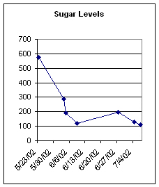 blood sugar levels