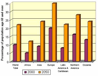 World Population Chart