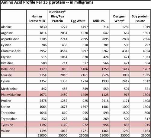 Amino Acid Comparison Chart