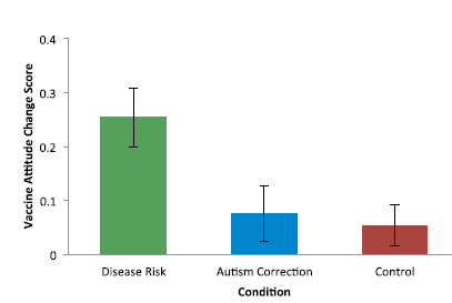 vaccine chart with autism and control