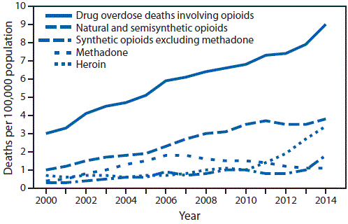 various drug overdose chart